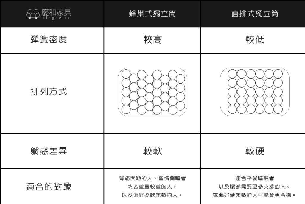 慶和家具 |什麼是獨立筒床墊?帶你探討一夜好眠的秘密! 2 CingHe - 慶和家具|台北專業沙發工廠與家具推薦品牌